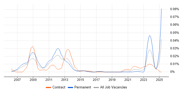 Job vacancy trend for ETRM Manager in London Job vacancy trend for ETRM Manager in London