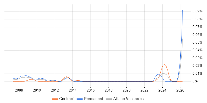 ETRM Specialist job vacancy trend in London