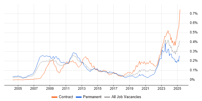 Job vacancy trend for ETRM in London Job vacancy trend for ETRM in London