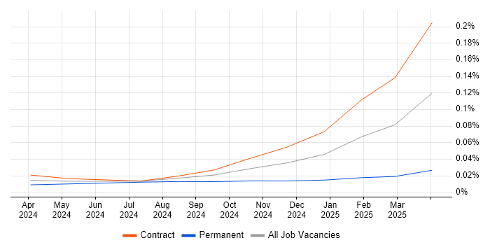 Job vacancy trend for EU AI Act in London Job vacancy trend for EU AI Act in London