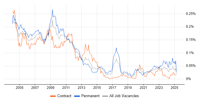 Job vacancy trend for Eurex in London Job vacancy trend for Eurex in London