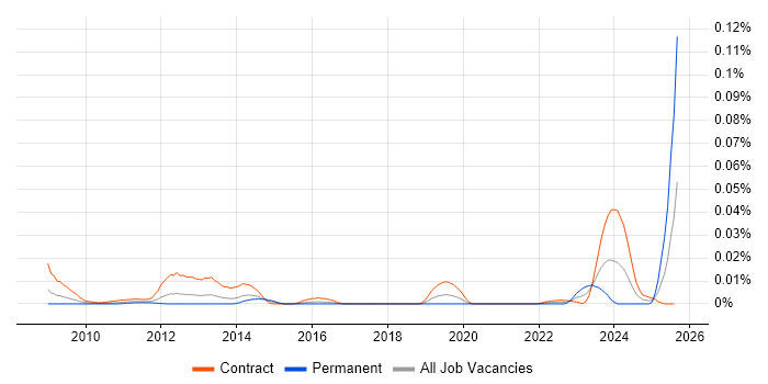 Job vacancy trend for EuroRunner in London Job vacancy trend for EuroRunner in London