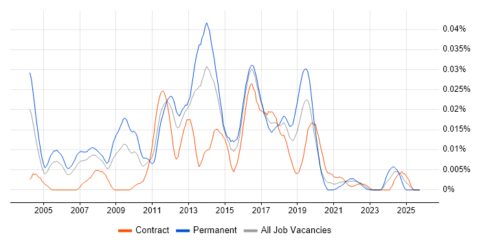 Evangelist job vacancy trend in London