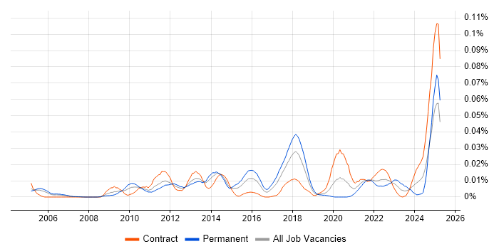 Job vacancy trend for Event Correlation in London Job vacancy trend for Event Correlation in London