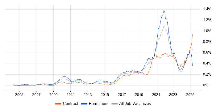 Job vacancy trend for Event-Driven Architecture in London Job vacancy trend for Event-Driven Architecture in London