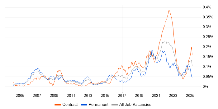 Job vacancy trend for Event-Driven Programming in London