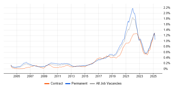 Job vacancy trend for Event-Driven in London Job vacancy trend for Event-Driven in London