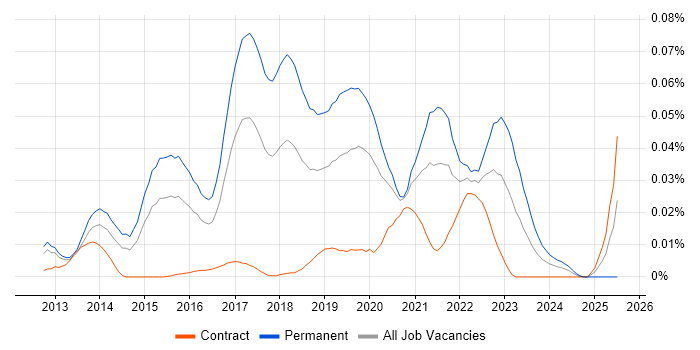 Job vacancy trend for Event Store in London Job vacancy trend for Event Store in London