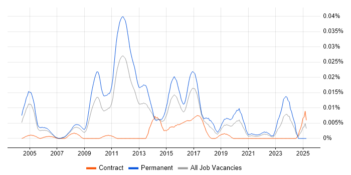 Job vacancy trend for EViews in London
