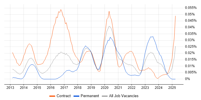 Job vacancy trend for Evolutionary Architecture in London Job vacancy trend for Evolutionary Architecture in London