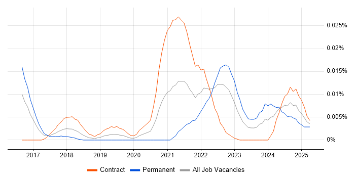 Job vacancy trend for Exabeam in London