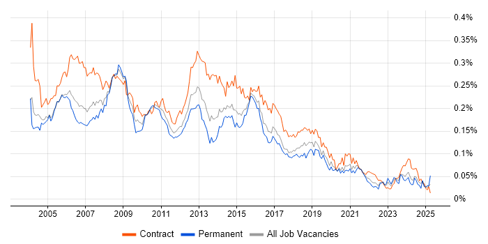 Job vacancy trend for Excel Analyst in London Job vacancy trend for Excel Analyst in London
