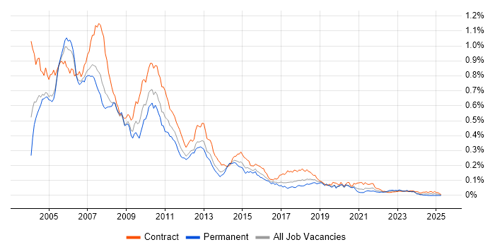 Job vacancy trend for Excel Developer in London