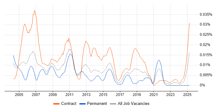 Job vacancy trend for Excel Specialist in London Job vacancy trend for Excel Specialist in London