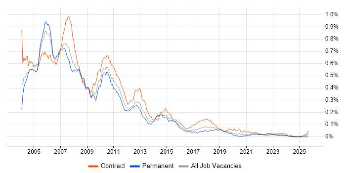 Excel VBA Developer job vacancy trend in London Excel VBA Developer job vacancy trend in London