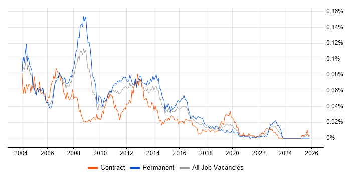 Exchange Administrator job vacancy trend in London