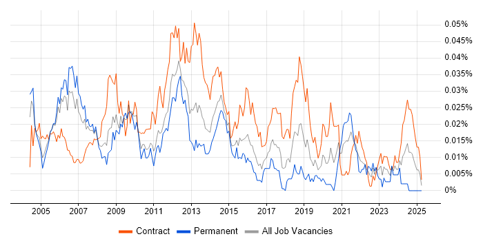 Job vacancy trend for Exchange Architect in London Job vacancy trend for Exchange Architect in London