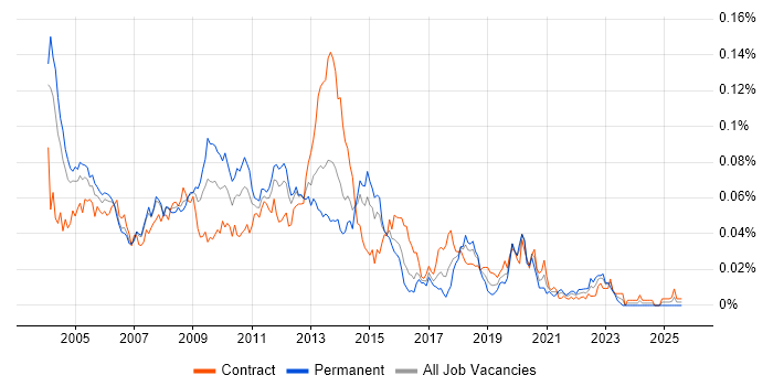 Job vacancy trend for Exchange Consultant in London