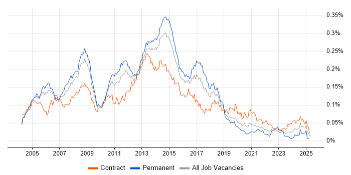 Job vacancy trend for Exchange Engineer in London