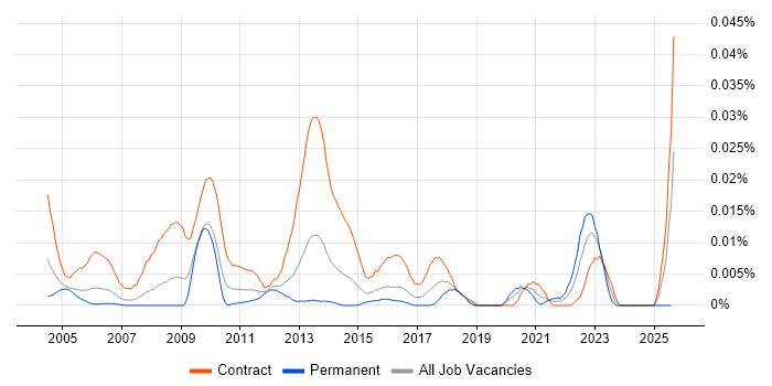Job vacancy trend for Exchange Migration Consultant in London Job vacancy trend for Exchange Migration Consultant in London