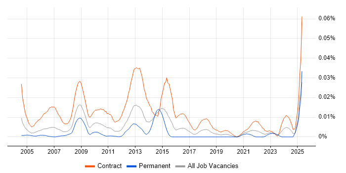 Job vacancy trend for Exchange Migration Engineer in London