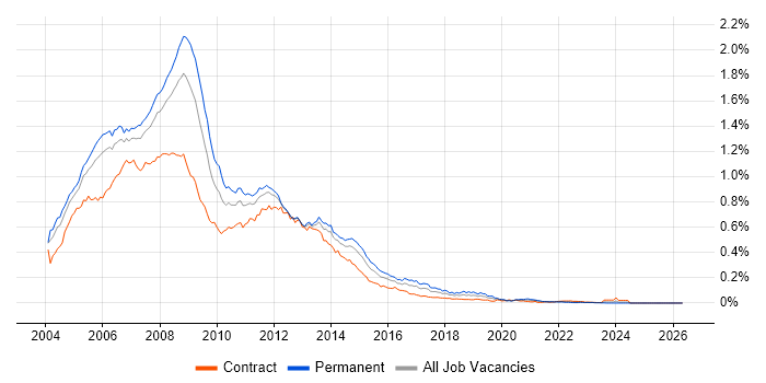 Exchange Server 2003 job vacancy trend in London