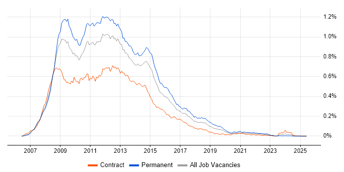 Job vacancy trend for Exchange Server 2007 in London Job vacancy trend for Exchange Server 2007 in London