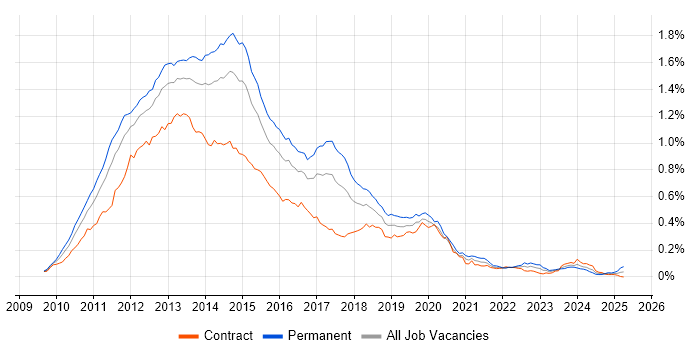 Job vacancy trend for Exchange Server 2010 in London Job vacancy trend for Exchange Server 2010 in London