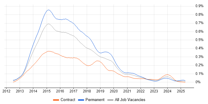 Job vacancy trend for Exchange Server 2013 in London Job vacancy trend for Exchange Server 2013 in London