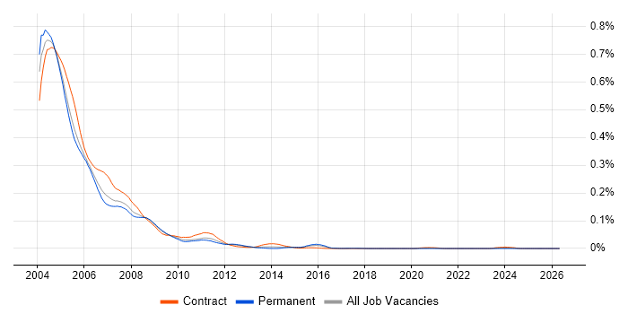 Exchange Server 5.5 job vacancy trend in London