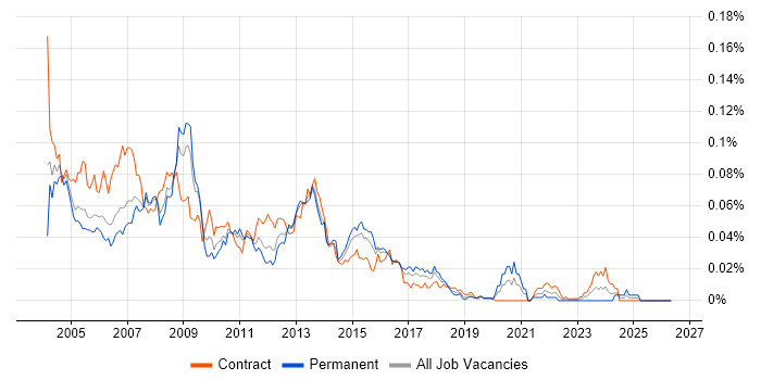 Exchange Specialist job vacancy trend in London