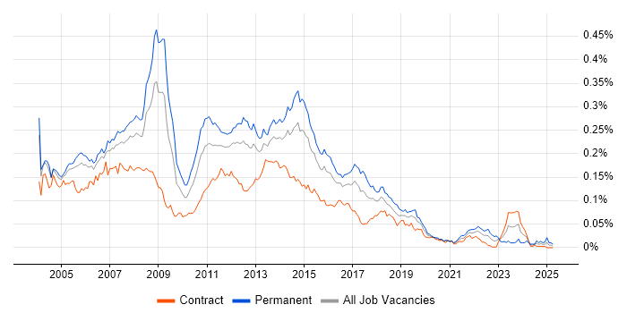 Job vacancy trend for Exchange Support in London Job vacancy trend for Exchange Support in London