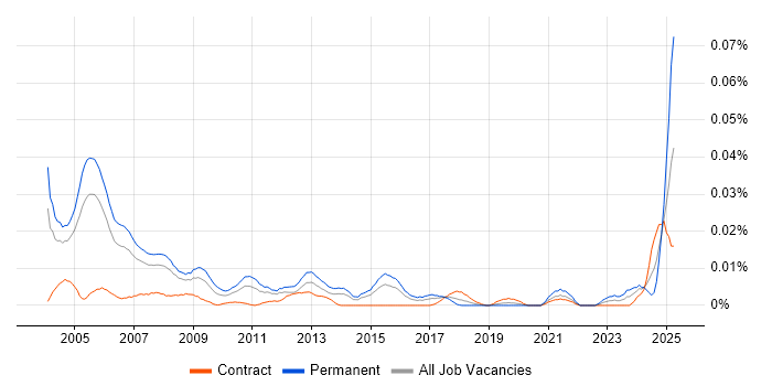 Job vacancy trend for Exchequer in London