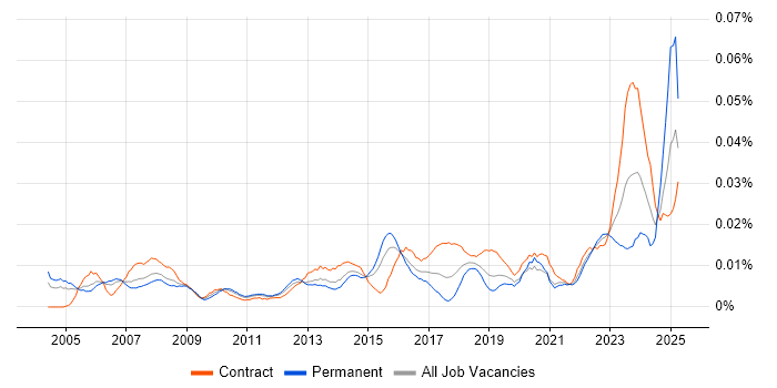 Job vacancy trend for Executive Assistant in London Job vacancy trend for Executive Assistant in London