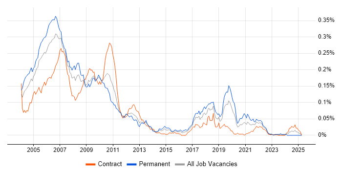 Job vacancy trend for Exotic Derivative in London