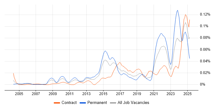 Job vacancy trend for Experimental Design in London