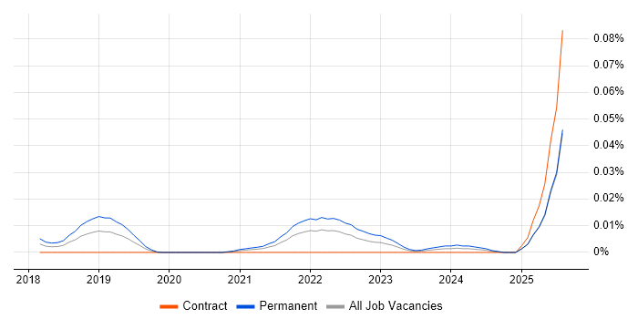 Job vacancy trend for Explainable AI in London Job vacancy trend for Explainable AI in London