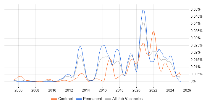 Job vacancy trend for Exploratory Analysis in London