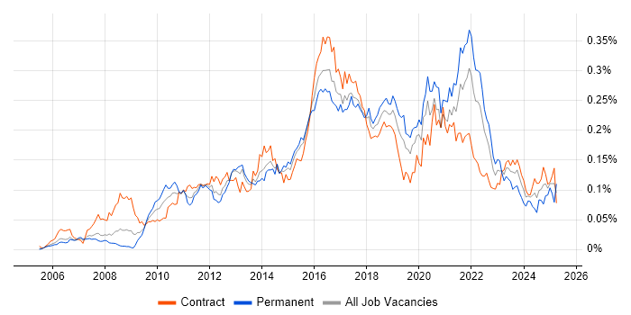 Job vacancy trend for Exploratory Testing in London