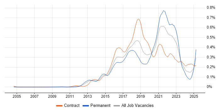 Job vacancy trend for Express.js in London