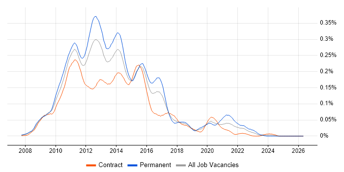 Ext JS job vacancy trend in London