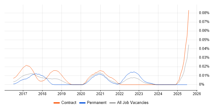 Job vacancy trend for ExtraHop in London Job vacancy trend for ExtraHop in London