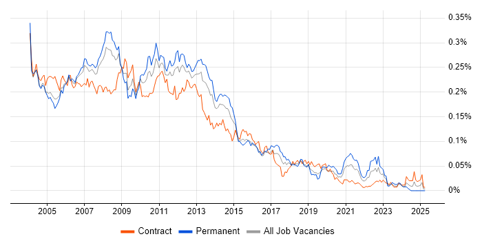 Job vacancy trend for Extranet in London