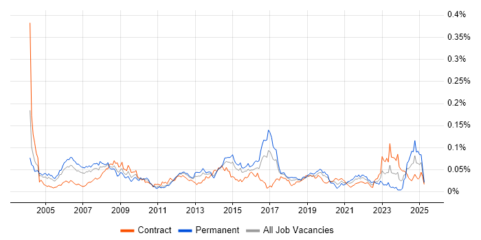 Job vacancy trend for Extreme Networks in London Job vacancy trend for Extreme Networks in London