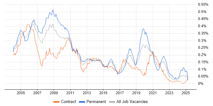 Job vacancy trend for Extreme Programming in London Job vacancy trend for Extreme Programming in London