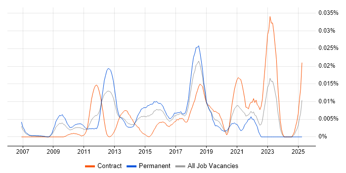 Job vacancy trend for Eye Tracking in London Job vacancy trend for Eye Tracking in London