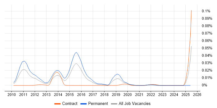 Job vacancy trend for Eze OMS in London