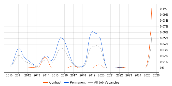 Job vacancy trend for Eze Software Group in London