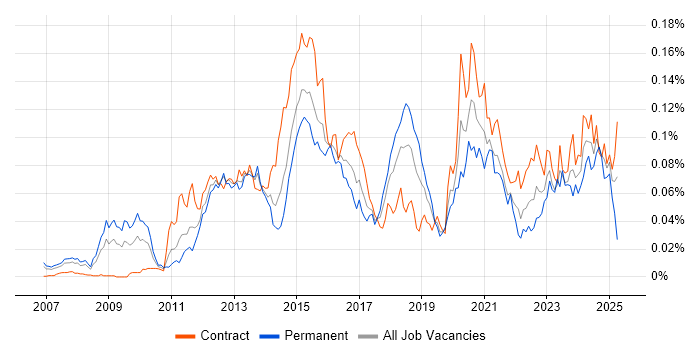 Job vacancy trend for F5 BIG-IP GTM in London Job vacancy trend for F5 BIG-IP GTM in London