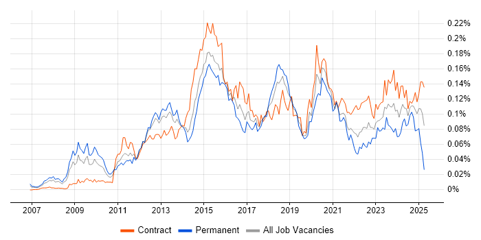 Job vacancy trend for F5 BIG-IP LTM in London Job vacancy trend for F5 BIG-IP LTM in London